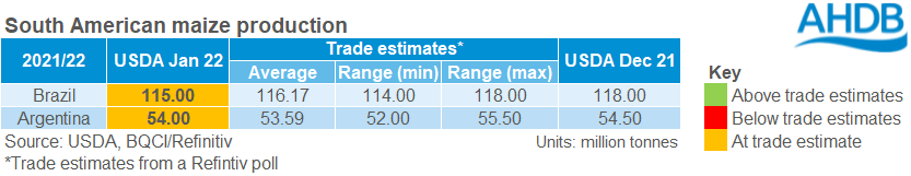 Table displaying USAD South American maize production estimates vs pre-release trade estimates